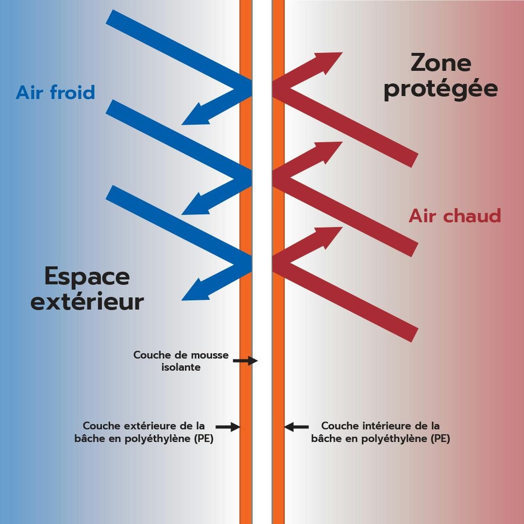 insulated tarp protection diagram french language