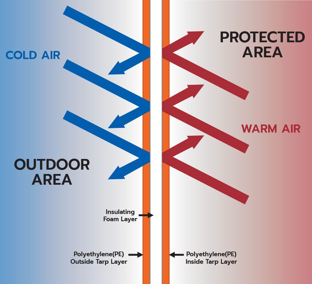 article image insulated blankets tarp air protection diagram