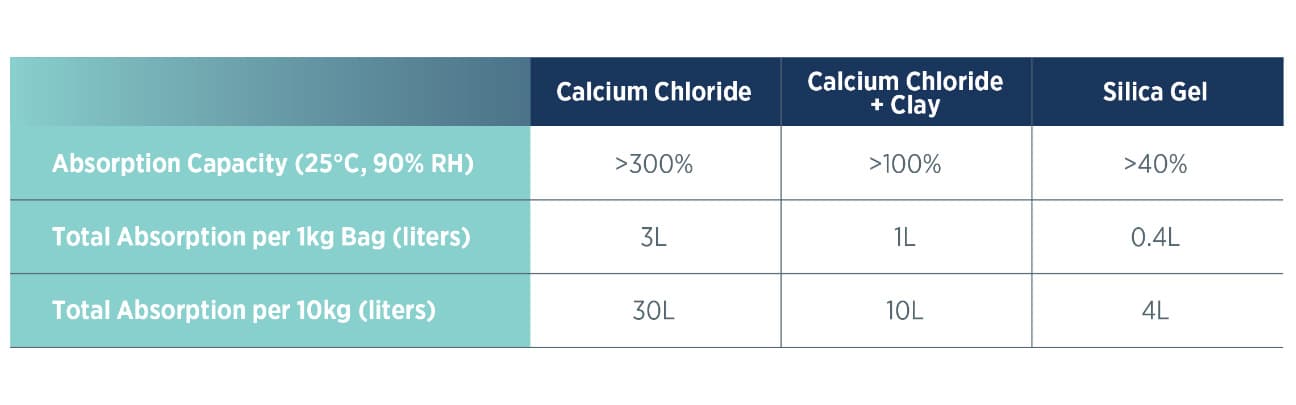 absorption performance chart calcium chloride silica gel containerized shipping solutions