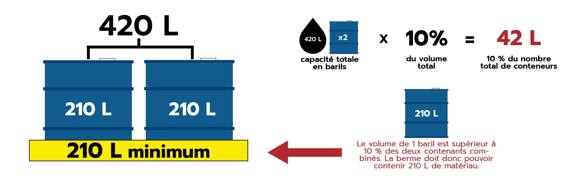 article image secondary berm capacity french language