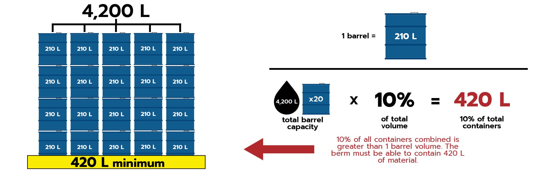 secondary berm capacity containment twenty barrels article