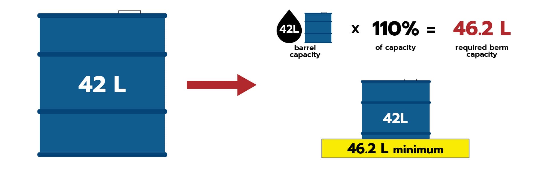 secondary berm capacity environment canada article