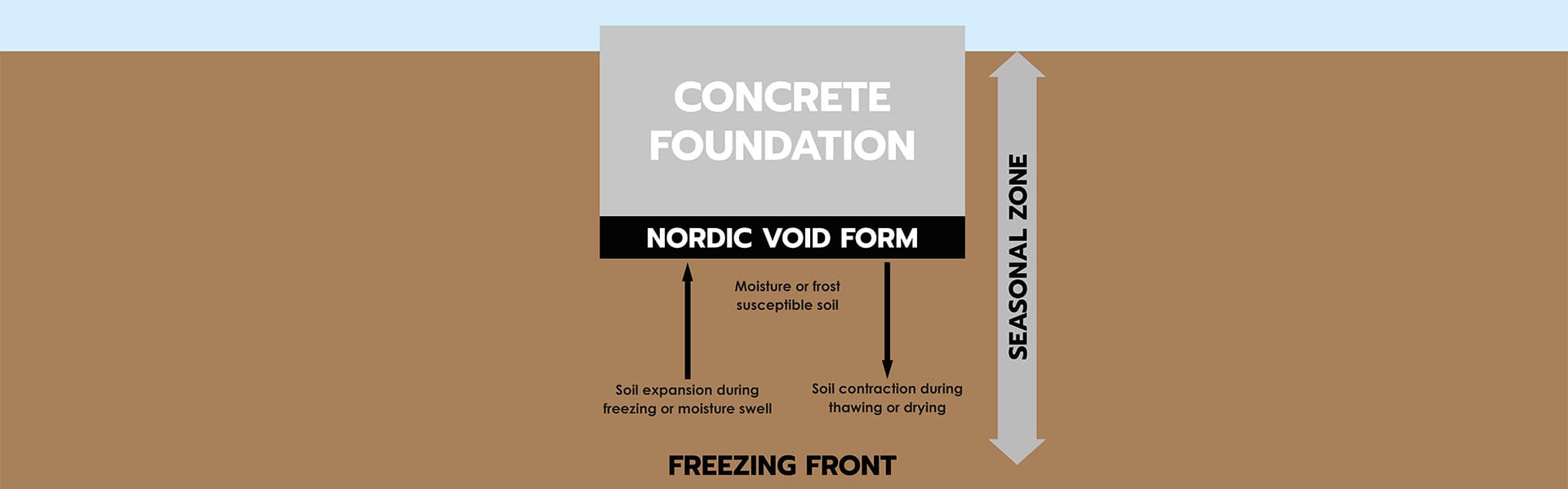 article construction foam nordic void form compression diagram