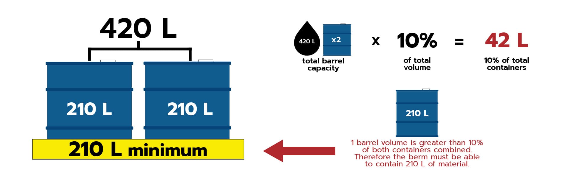 secondary berm capacity containment two barrels article