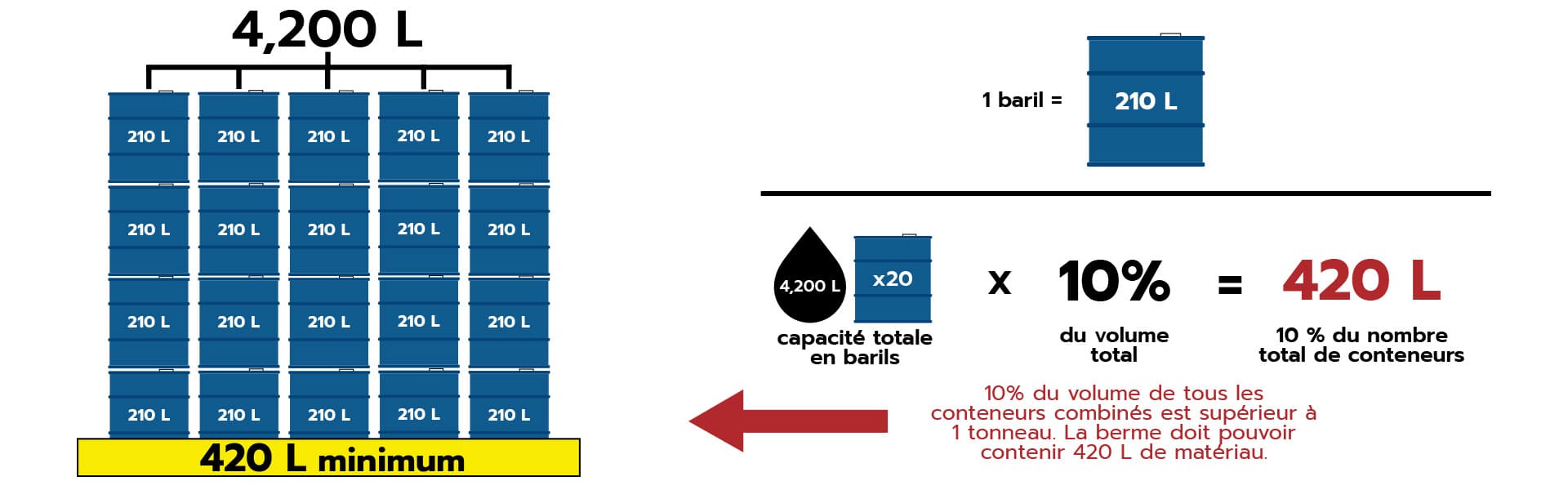 article image twenty barrels secondary containment french language