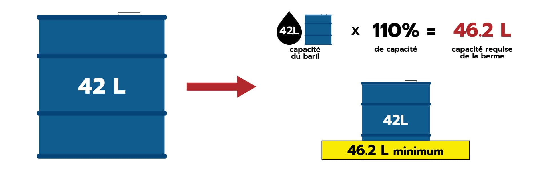 article image secondary berm capacity environment canada french language
