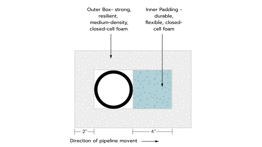 Underground Pipe Thermal Expansion Boxes